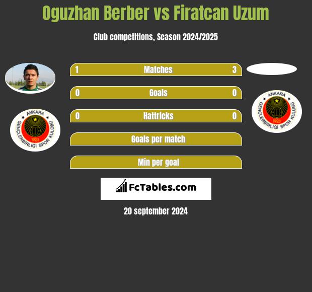 Oguzhan Berber vs Firatcan Uzum h2h player stats