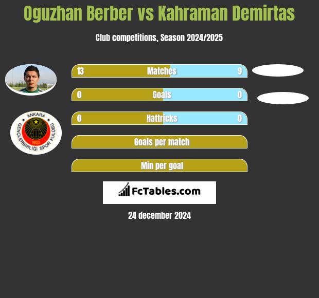 Oguzhan Berber vs Kahraman Demirtas h2h player stats