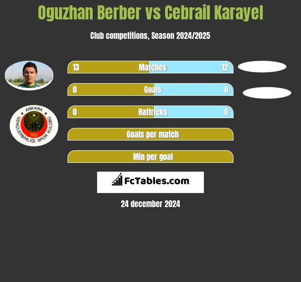 Oguzhan Berber vs Cebrail Karayel h2h player stats