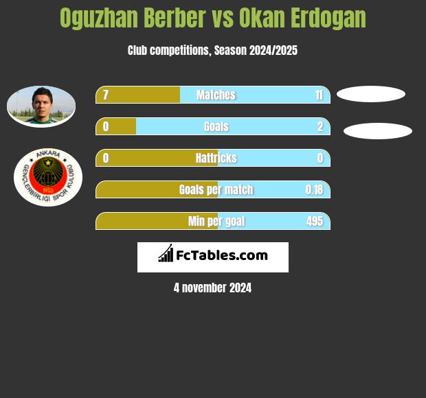 Oguzhan Berber vs Okan Erdogan h2h player stats