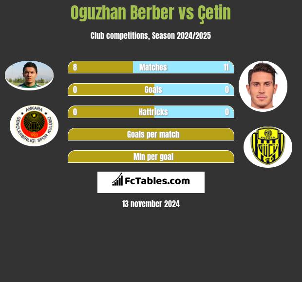 Oguzhan Berber vs Çetin h2h player stats