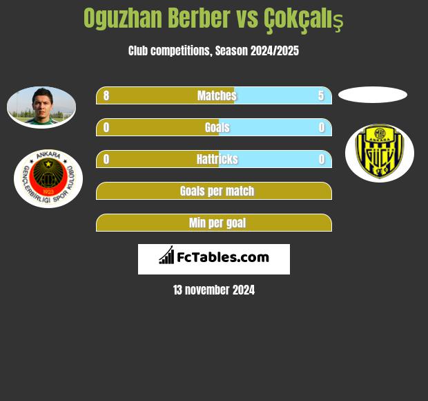 Oguzhan Berber vs Çokçalış h2h player stats