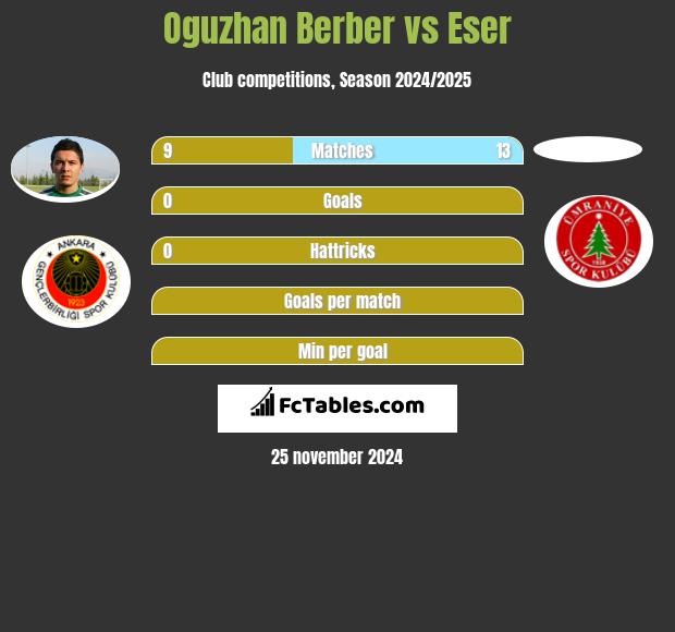 Oguzhan Berber vs Eser h2h player stats