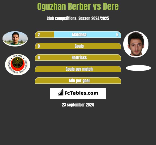 Oguzhan Berber vs Dere h2h player stats