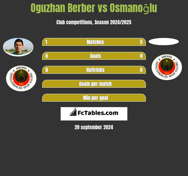 Oguzhan Berber vs Osmanoğlu h2h player stats