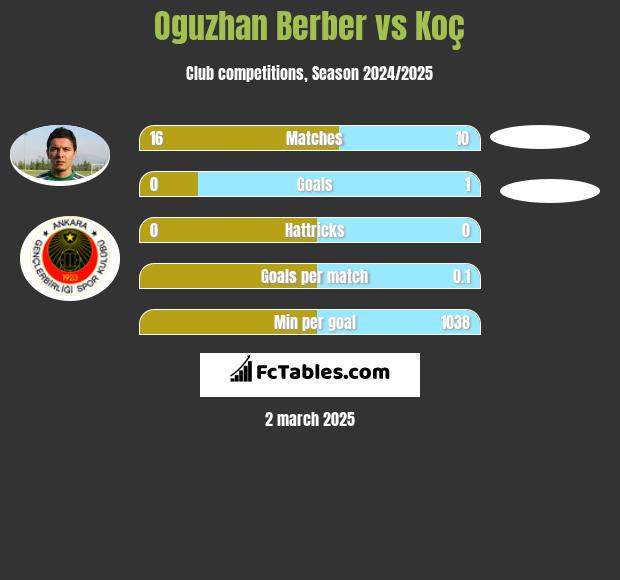 Oguzhan Berber vs Koç h2h player stats