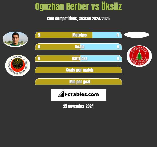 Oguzhan Berber vs Öksüz h2h player stats