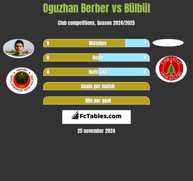 Oguzhan Berber vs Bülbül h2h player stats