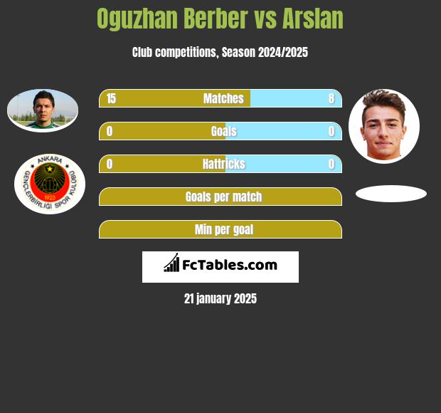 Oguzhan Berber vs Arslan h2h player stats