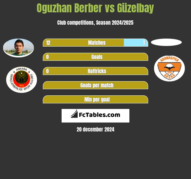 Oguzhan Berber vs Güzelbay h2h player stats