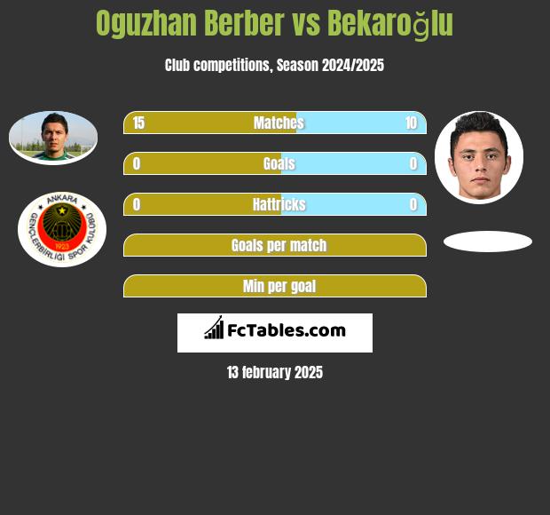 Oguzhan Berber vs Bekaroğlu h2h player stats