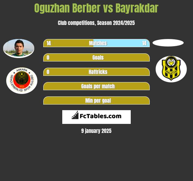 Oguzhan Berber vs Bayrakdar h2h player stats