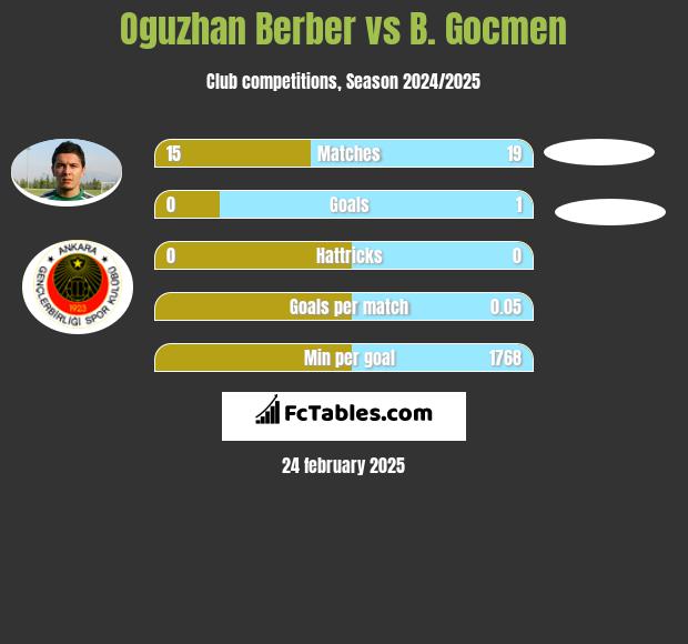 Oguzhan Berber vs B. Gocmen h2h player stats