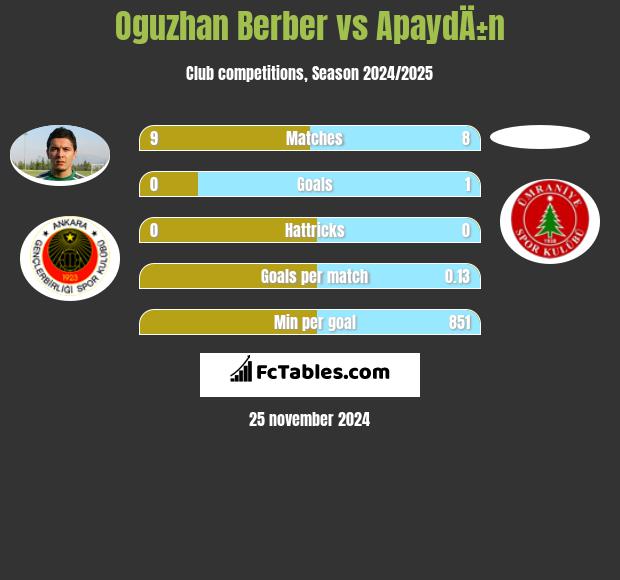 Oguzhan Berber vs ApaydÄ±n h2h player stats