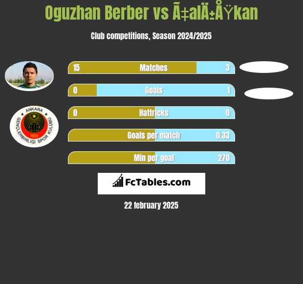 Oguzhan Berber vs Ã‡alÄ±ÅŸkan h2h player stats