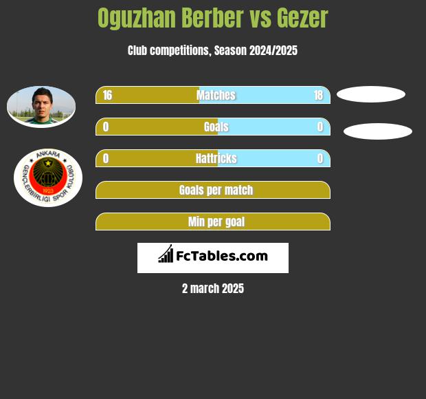 Oguzhan Berber vs Gezer h2h player stats