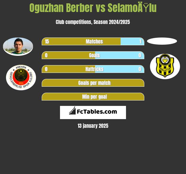 Oguzhan Berber vs SelamoÄŸlu h2h player stats