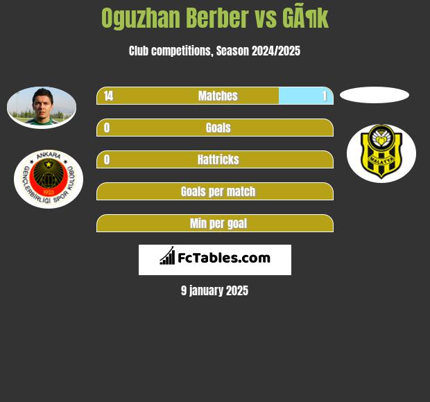 Oguzhan Berber vs GÃ¶k h2h player stats