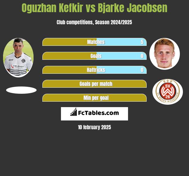 Oguzhan Kefkir vs Bjarke Jacobsen h2h player stats