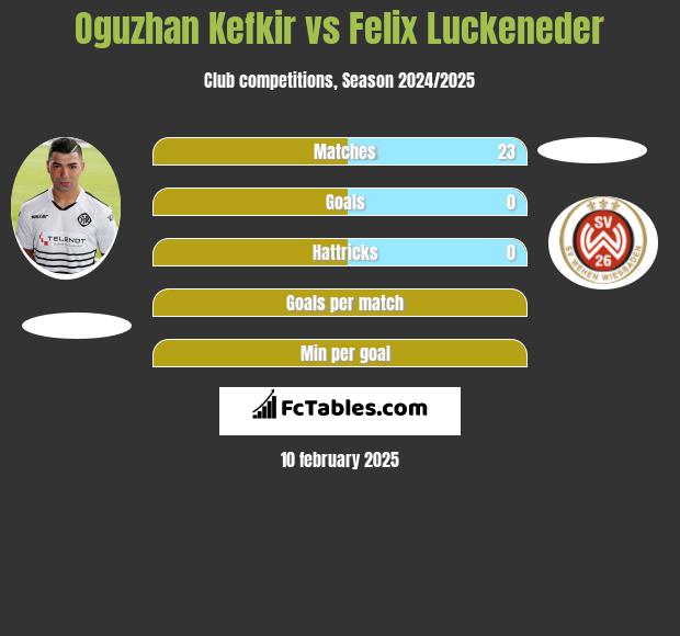 Oguzhan Kefkir vs Felix Luckeneder h2h player stats