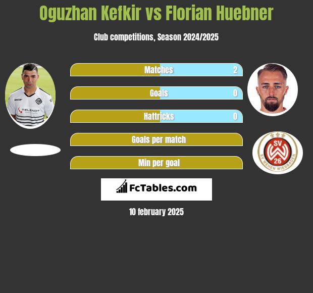 Oguzhan Kefkir vs Florian Huebner h2h player stats