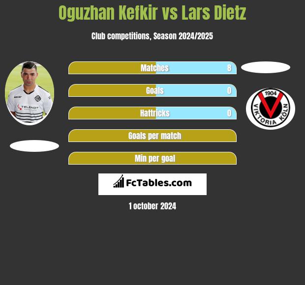 Oguzhan Kefkir vs Lars Dietz h2h player stats