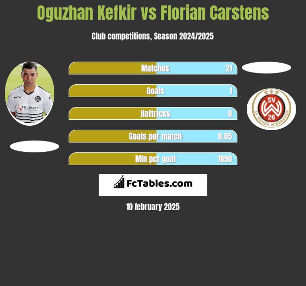 Oguzhan Kefkir vs Florian Carstens h2h player stats