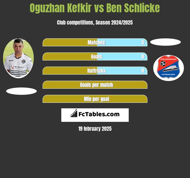 Oguzhan Kefkir vs Ben Schlicke h2h player stats