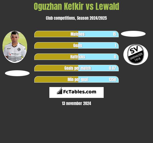 Oguzhan Kefkir vs Lewald h2h player stats