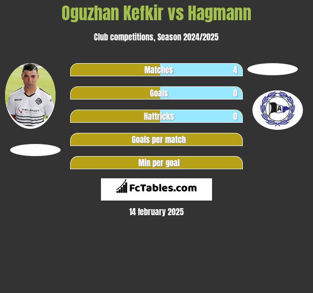 Oguzhan Kefkir vs Hagmann h2h player stats