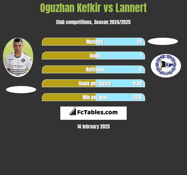 Oguzhan Kefkir vs Lannert h2h player stats