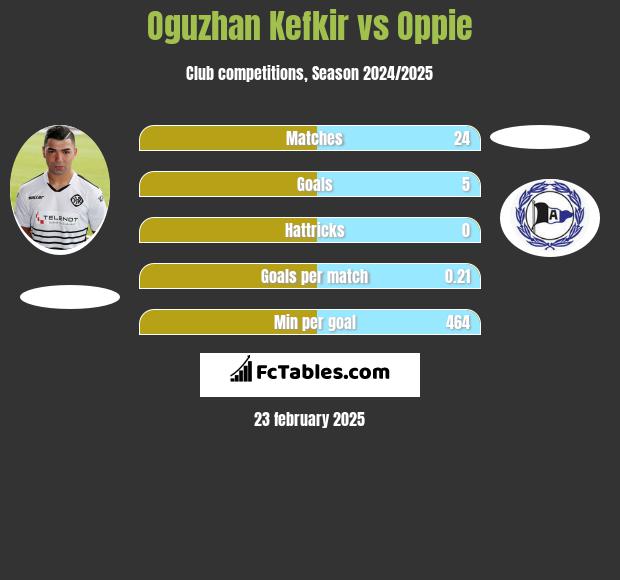 Oguzhan Kefkir vs Oppie h2h player stats