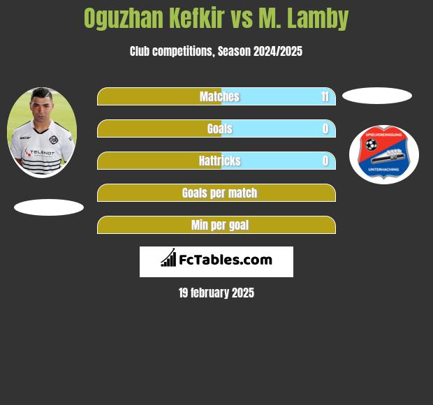 Oguzhan Kefkir vs M. Lamby h2h player stats