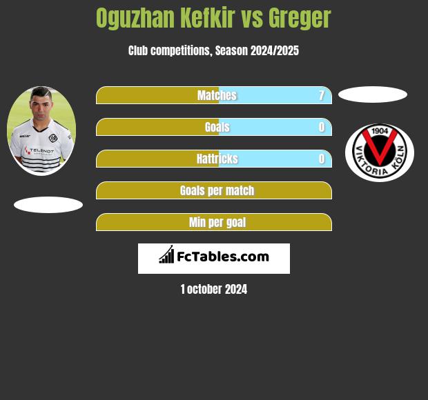 Oguzhan Kefkir vs Greger h2h player stats