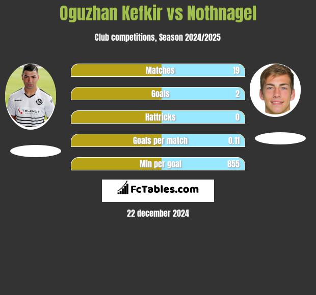 Oguzhan Kefkir vs Nothnagel h2h player stats