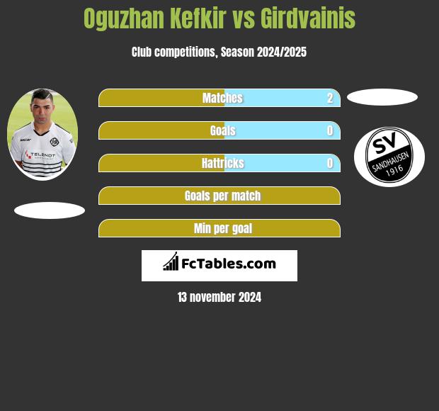 Oguzhan Kefkir vs Girdvainis h2h player stats