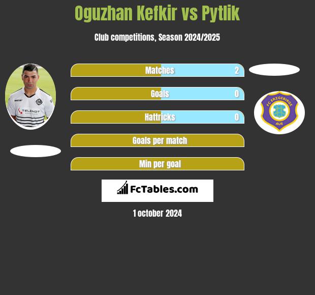 Oguzhan Kefkir vs Pytlik h2h player stats