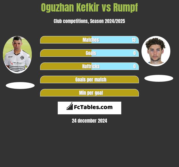 Oguzhan Kefkir vs Rumpf h2h player stats