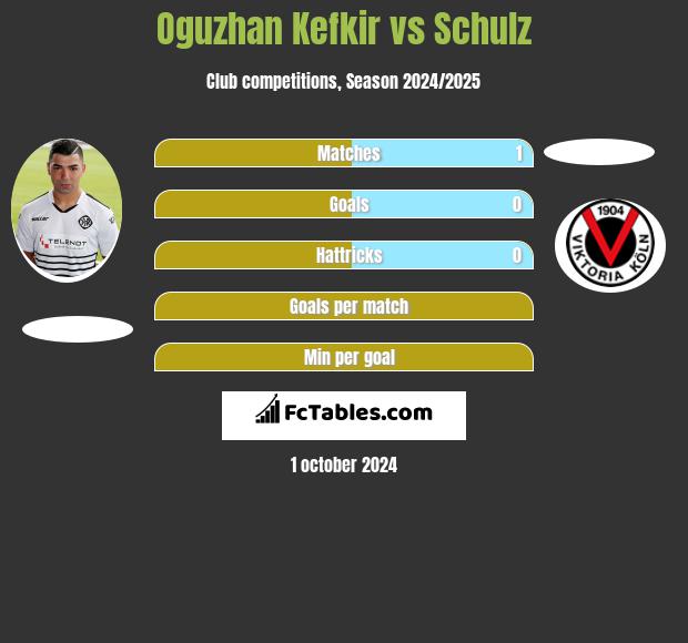 Oguzhan Kefkir vs Schulz h2h player stats