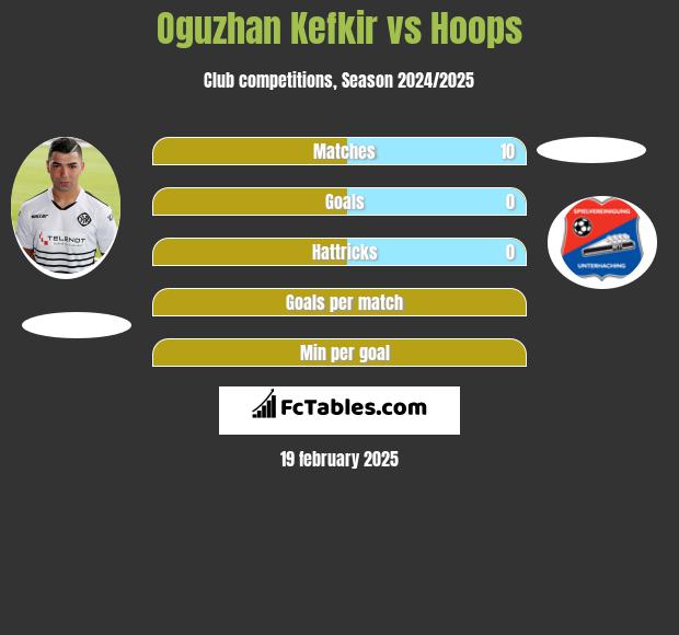 Oguzhan Kefkir vs Hoops h2h player stats