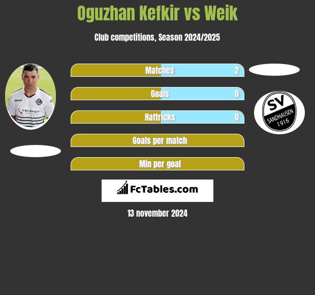 Oguzhan Kefkir vs Weik h2h player stats