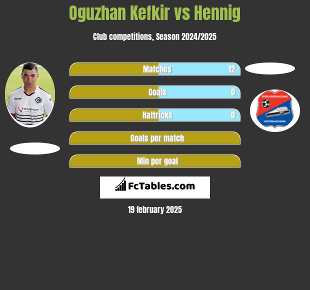 Oguzhan Kefkir vs Hennig h2h player stats