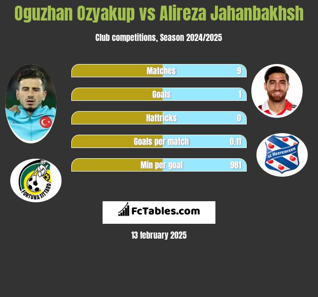 Oguzhan Ozyakup vs Alireza Jahanbakhsh h2h player stats