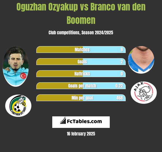 Oguzhan Ozyakup vs Branco van den Boomen h2h player stats