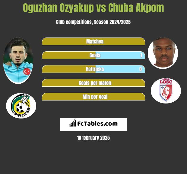 Oguzhan Ozyakup vs Chuba Akpom h2h player stats