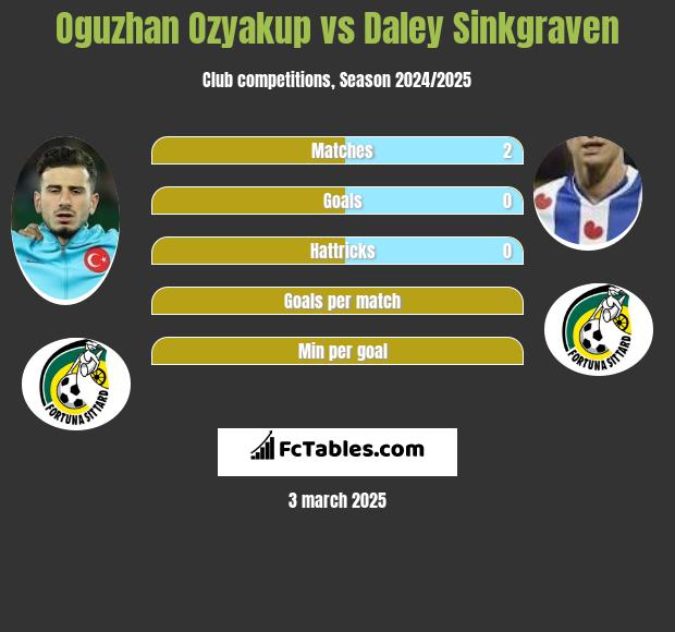 Oguzhan Ozyakup vs Daley Sinkgraven h2h player stats