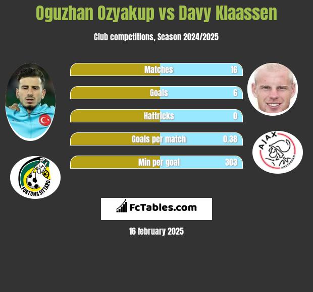 Oguzhan Ozyakup vs Davy Klaassen h2h player stats