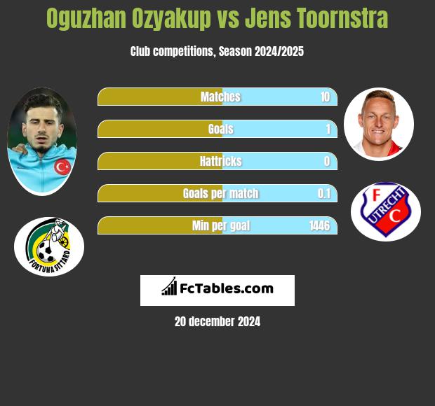 Oguzhan Ozyakup vs Jens Toornstra h2h player stats