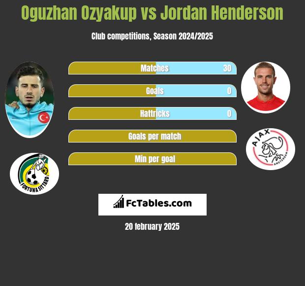 Oguzhan Ozyakup vs Jordan Henderson h2h player stats