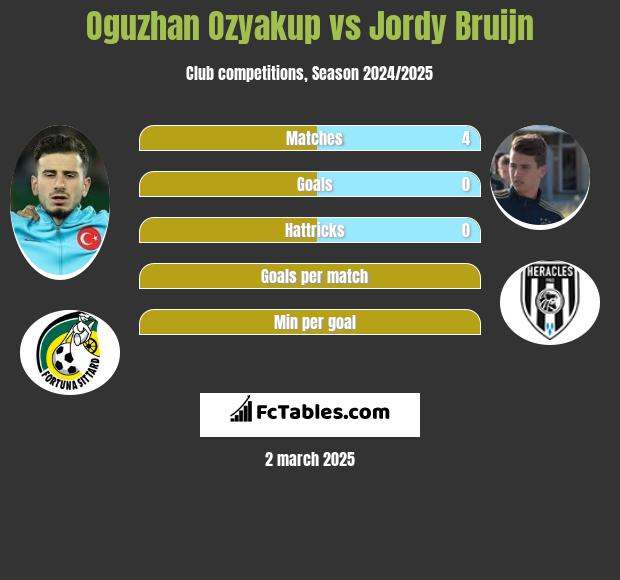 Oguzhan Ozyakup vs Jordy Bruijn h2h player stats